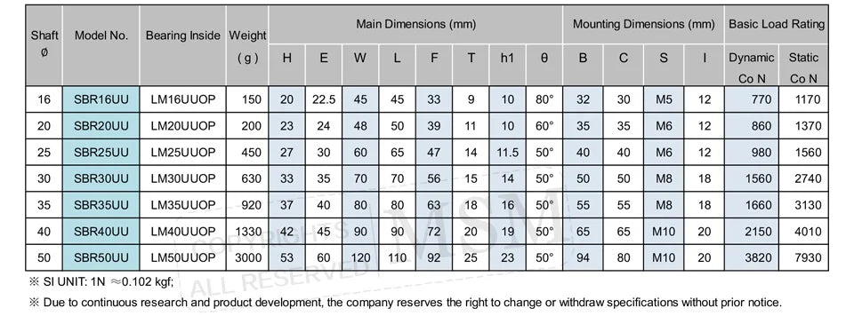 2pcs MSM Linear Bearing Blocks SBR16UU SBR20UU SBR25UU SBR30UU/SME16UU SME20UU SME25UU SME30UU Sliding Unit SBS Rail Guide(mm)